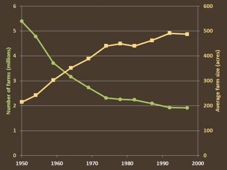 Farm Consolidation graph