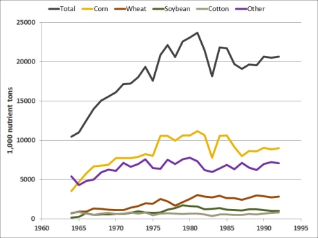 Fertilizer graph